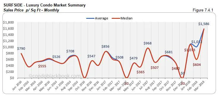 Surfside-Luxury Condo Market Summary Sales Price p/ Sq Ft-Monthly