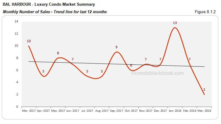 Bal Harbour-Luxury Condo Market Summary Monthly Number of Sales-Trend line for last 12 months