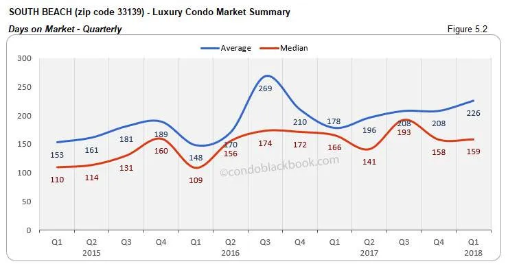South Beach-Luxury Condo Market Summary Days on Market-Quarterly
