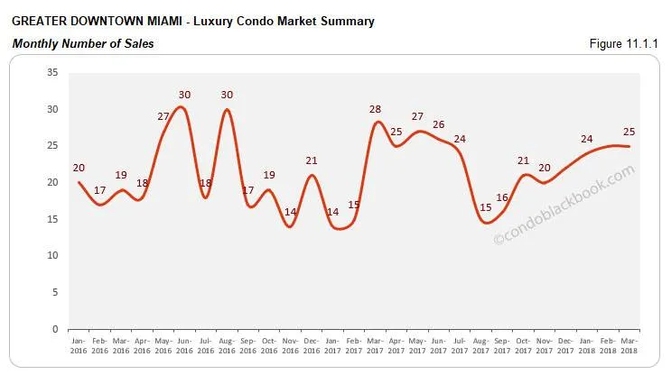 Greater Downtown Miami-Luxury Condo Market Summary Monthly Number of Sales