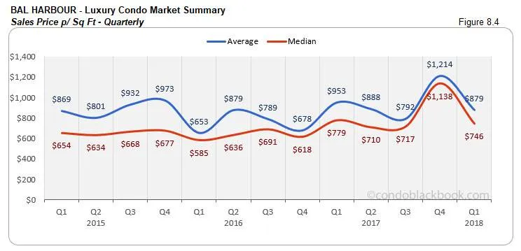 Bal Harbour-Luxury Condo Market Summary Sales Price p/ Sq Ft-Quarterly