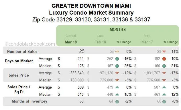 Greater Downtown Miami Luxury Condo Market Summary Monthly Data