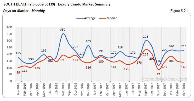 South Beach-Luxury Condo Market Summary Days on Market-Monthly