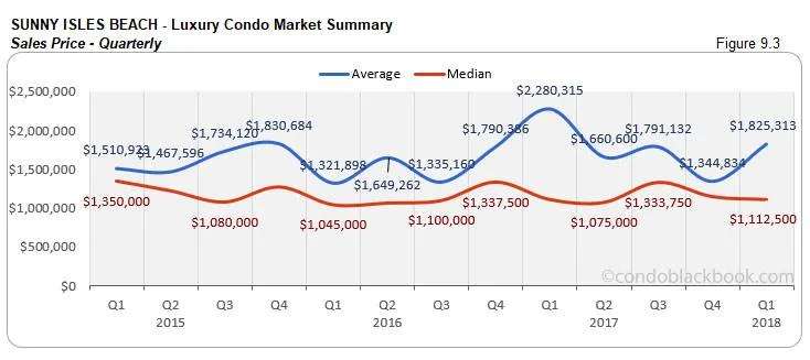 Sunny Isles Beach-Luxury Condo Market Summary Sales Price-Quarterly