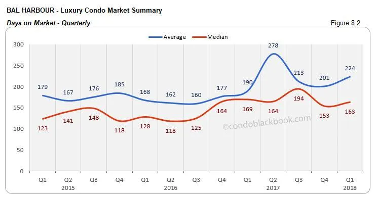 Bal Harbour-Luxury Condo Market Summary Days on Market-Quarterly