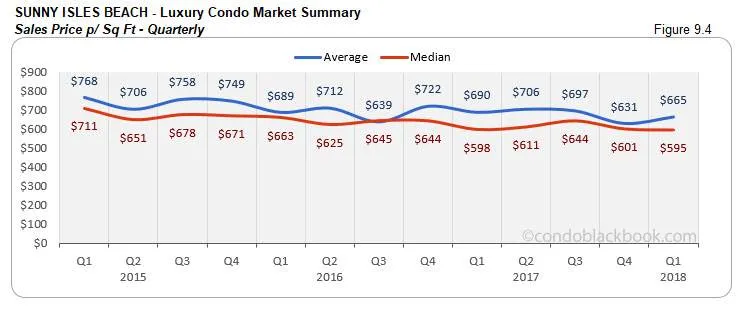 Sunny Isles Beach-Luxury Condo Market Summary Sales Price p/ Sq Ft-Quarterly