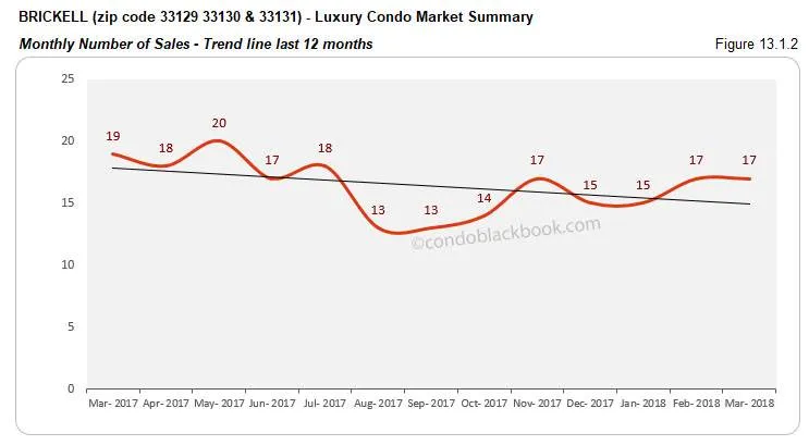 Brickell-Luxury Condo Market Summary Monthly Number of Sales-Trend line last 12 months