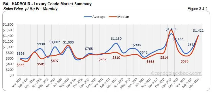 Bal Harbour-Luxury Condo Market Summary Sales Price p/ Sq Ft-Monthly