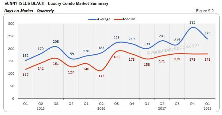 Sunny Isles Beach-Luxury Condo Market Summary Days on Market-Quarterly