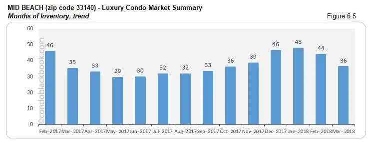 Mid Beach-Luxury Condo Market Summary Months of Inventory, trend