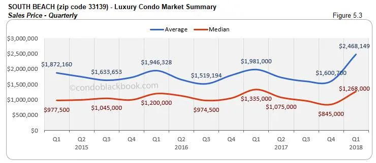 South Beach-Luxury Condo Market Summary Sales Price-Quarterly