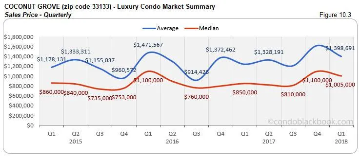 Coconut Grove-Luxury Condo Market Summary Sales Price-Quarterly