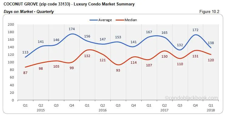 Coconut Grove-Luxury Condo Market Summary Days on Market-Quarterly