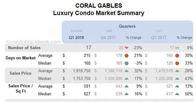 Coral Gables Luxury Condo Market Summary Quarterly Data