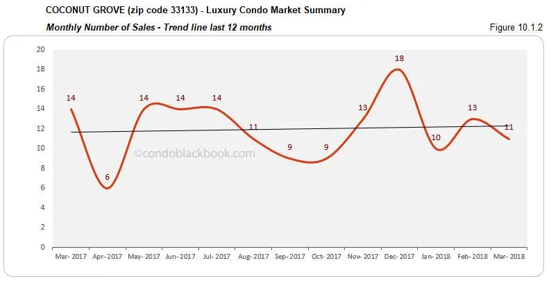 Coconut Grove-Luxury Condo Market Summary Monthly Number of Sales-Trend line last 12 nonths