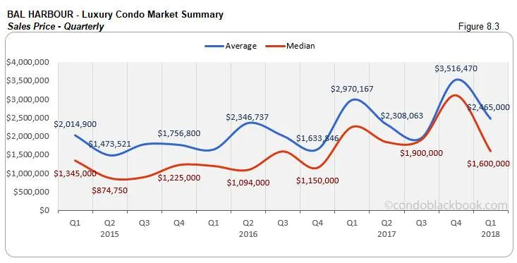 Bal Harbour-Luxury Condo Market Summary Sales Price-Quarterly