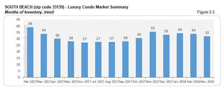 South Beach-Luxury Condo Market Summary Months of Inventory, trend