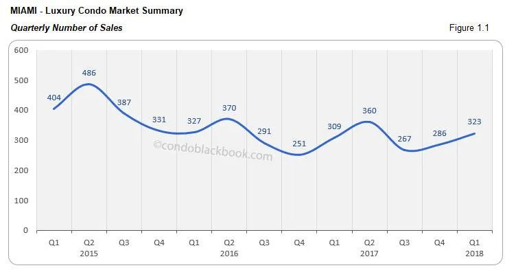 Miami-Luxury Condo Market Summary Quarterly Number of Sales