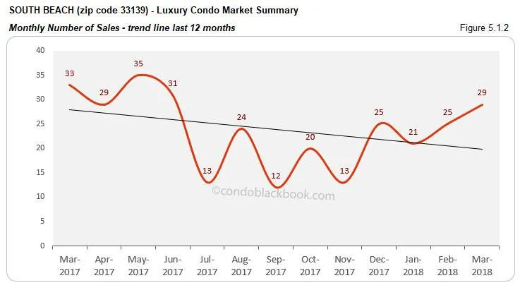 South Beach-Luxury Condo Market Summary Monthly Number of Sales-trend line last 12 months