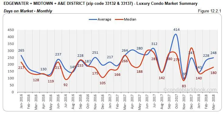 Edgewater+Midtown+A&E District-Luxury Condo Market Summary Days on Market-Monthly
