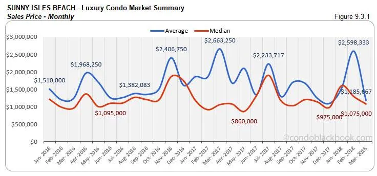 Sunny Isles Beach-Luxury Condo Market Summary Sales Price-Monthly
