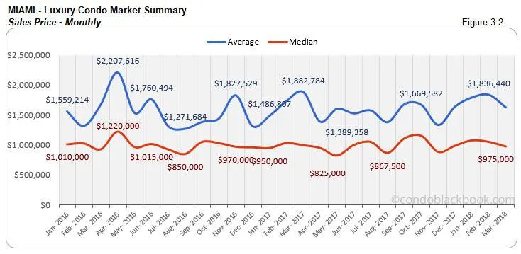 Miami-Luxury Condo Market Summary Sales Price-Monthly