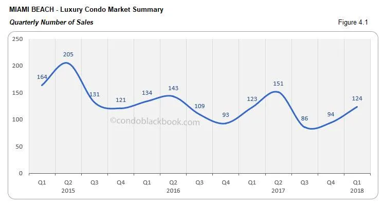 Miami Beach-Luxury Condo Market Summary Quarterly Number of  Sales
