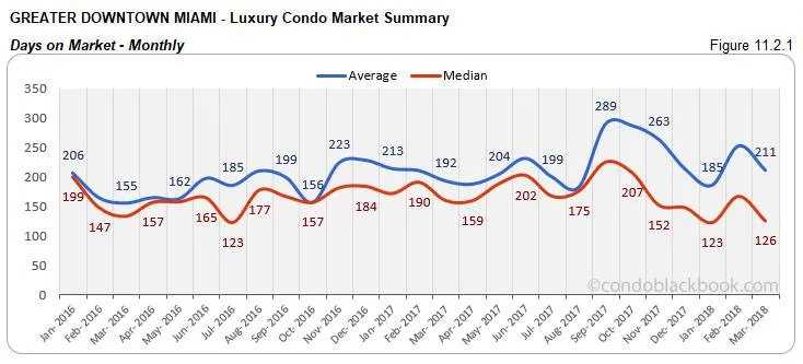 Greater Downtown Miami-Luxury Condo Market Summary Days on Market-Monthly