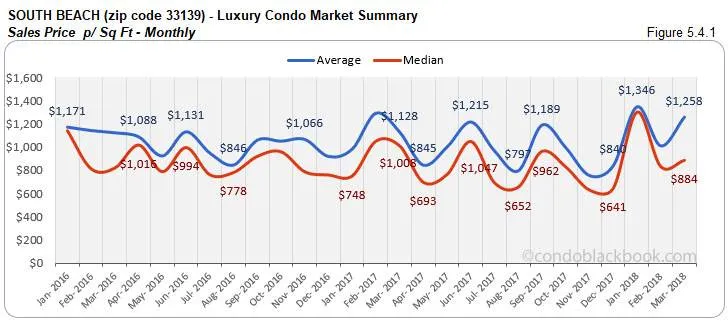 South Beach-Luxury Condo Market Summary Sales Price p/ Sq Ft-Monthly