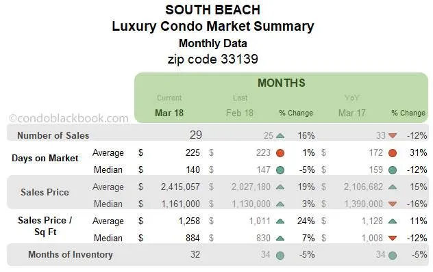 South Beach-Luxury Condo Market Summary Monthly Data