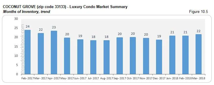 Coconut Grove-Luxury Condo Market Summary Months of Inventory, trend