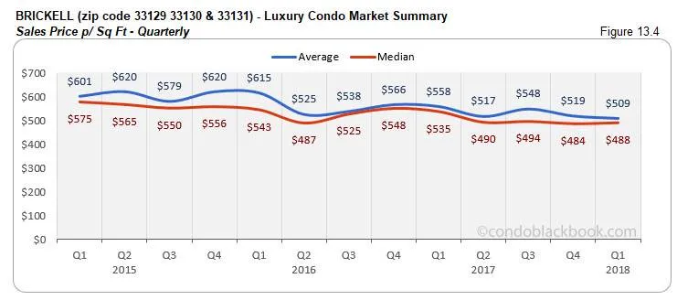 Brickell-Luxury Condo Market Summary Sales Price p/ Sq Ft-Quarterly