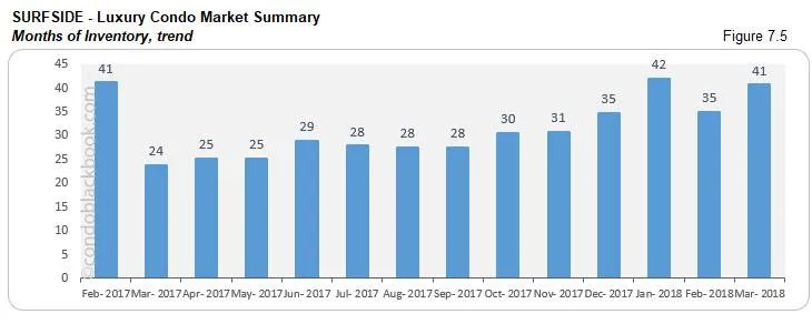 Surfside-Luxury Condo Market Summary Months of Inventory, trend