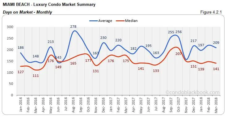 Miami Beach-Luxury Condo Market Summary Days on Market-Monthly