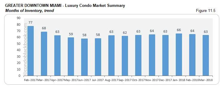 Greater Downtown Miami-Luxury Condo Market Summary Months of Inventory, trend