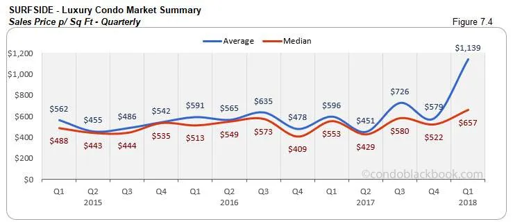 Surfside-Luxury Condo Market Summary Sales Price p/ Sq Ft-Quarterly