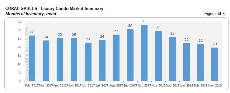Coral Gables-Luxury Condo Market Summary months of inventory, trend