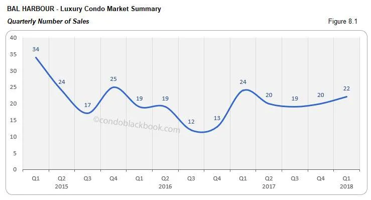 Bal Harbour-Luxury Condo Market Summary Quarterly Number of Sales
