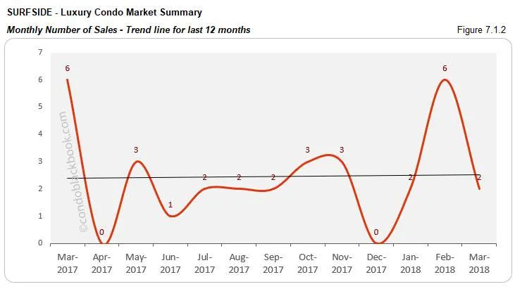 Surfside-Luxury Condo Market Summary Monthly Number of Sales-Trend line for last 12 months