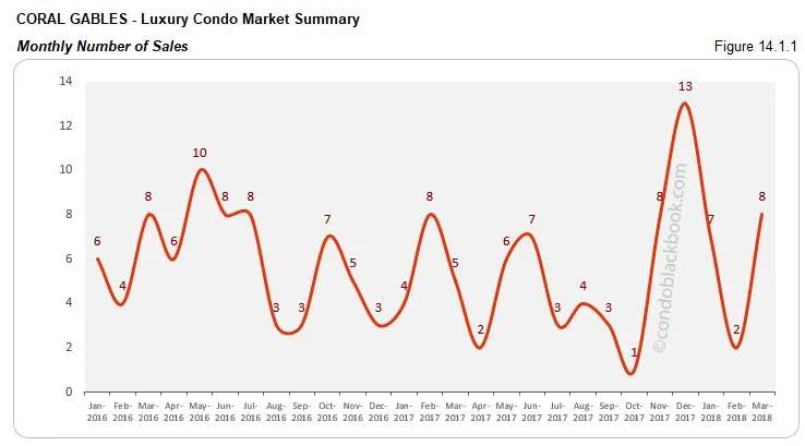 Coral Gables-Luxury Condo Market Summary Monthly Number of Sales