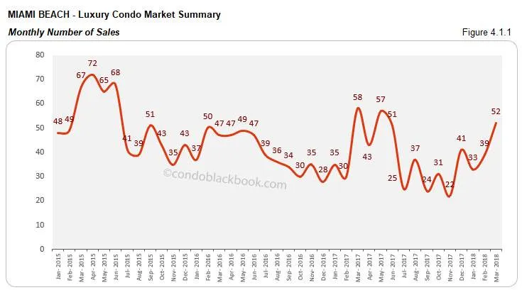 Miami Beach-Luxury Condo Market Summary Monthly Number of  Sales