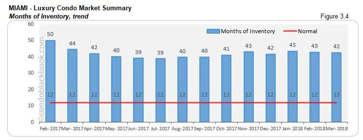 Miami-Luxury Condo Market Summary Months of Inventory, trend