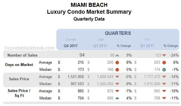 Miami Beach Luxury Condo Market Summary Quarterly Data