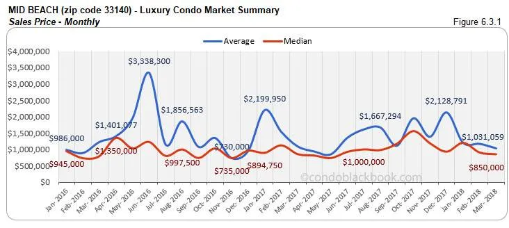 Mid Beach-Luxury Condo Market Summary Sales Price-Monthly