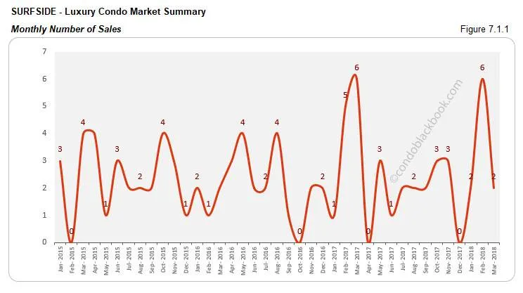 Surfside-Luxury Condo Market Summary Monthly Number of Sales