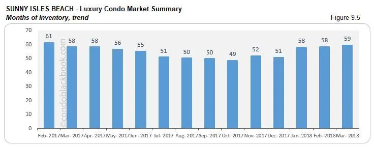 Sunny Isles  Beach-Luxury Condo Market Summary Months of Inventory, trend