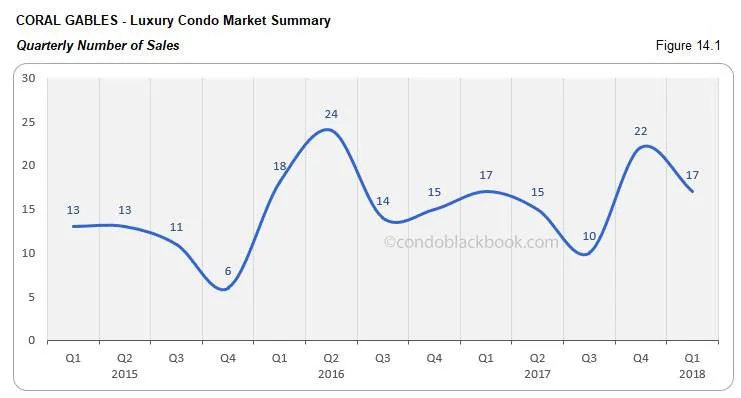 Coral Gables-Luxury Condo Market Summary Quarterly Number of Sales