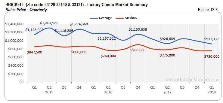 Brickell-Luxury Condo Market Summary Sales Price-Quarterly