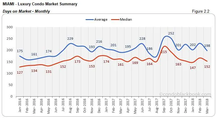 Miami-Luxury Condo Market Summary Days on Market-Monthly
