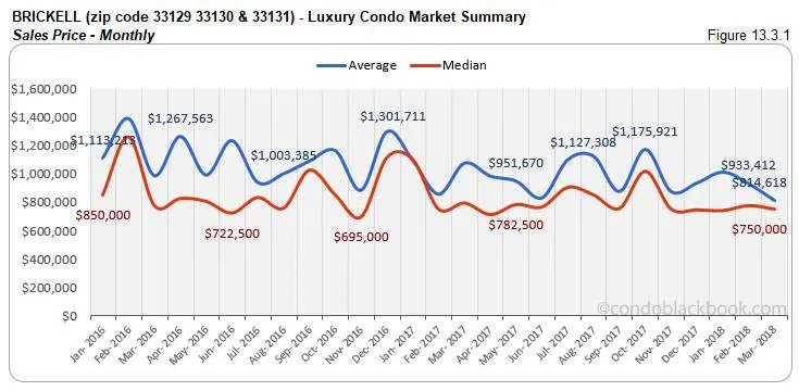 Brickell-Luxury Condo Market Summary Sales Price-Monthly